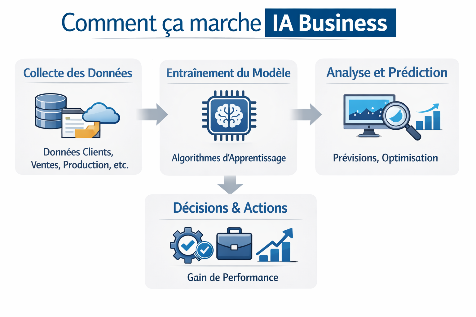 Comment ça marche IA Business